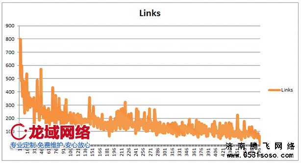 大部分客户注重网站营销效果，对于如何去建设要求不高