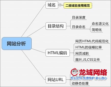 营销型网站建设