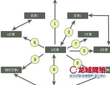 网站内部调整之前一定要考虑清楚是否有必要进行调整