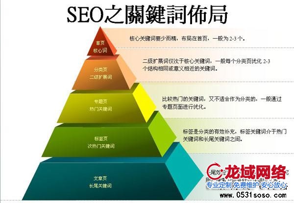 济南网站建设金字塔布局图、