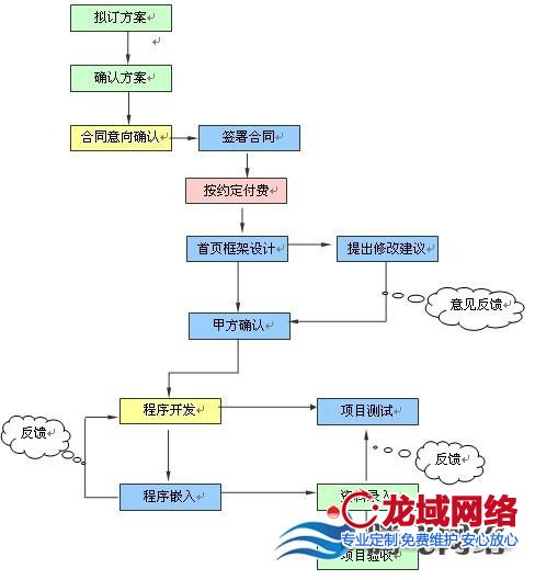 济南网站建设流程图